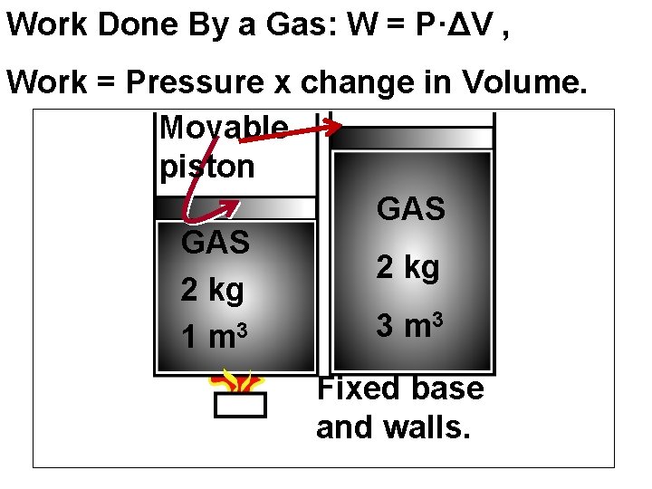 Work Done By a Gas: W = P·ΔV , Work = Pressure x change