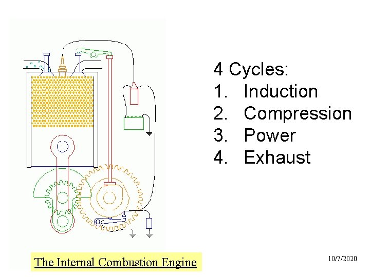 4 Cycles: 1. Induction 2. Compression 3. Power 4. Exhaust 35 The Internal Combustion
