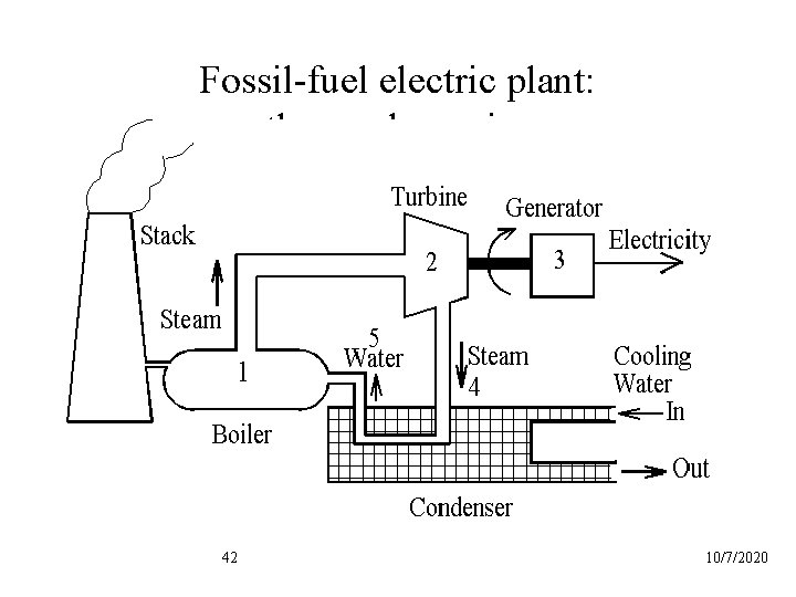 Fossil-fuel electric plant: thermodynamics 42 10/7/2020 