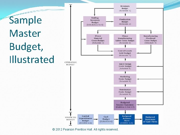 Sample Master Budget, Illustrated © 2012 Pearson Prentice Hall. All rights reserved. 