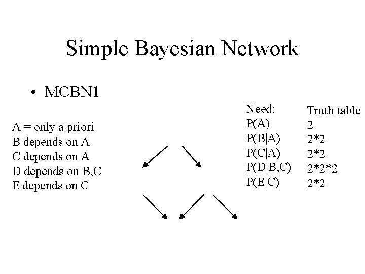 Simple Bayesian Network • MCBN 1 A = only a priori B depends on