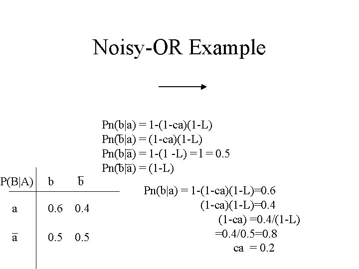 Noisy-OR Example Pn(b|a) = 1 -(1 -ca)(1 -L) Pn(b|a) = 1 -(1 -L) =