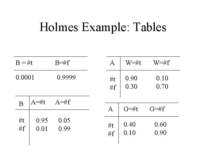 Holmes Example: Tables B = #t B=#f A W=#t W=#f 0. 0001 0. 9999