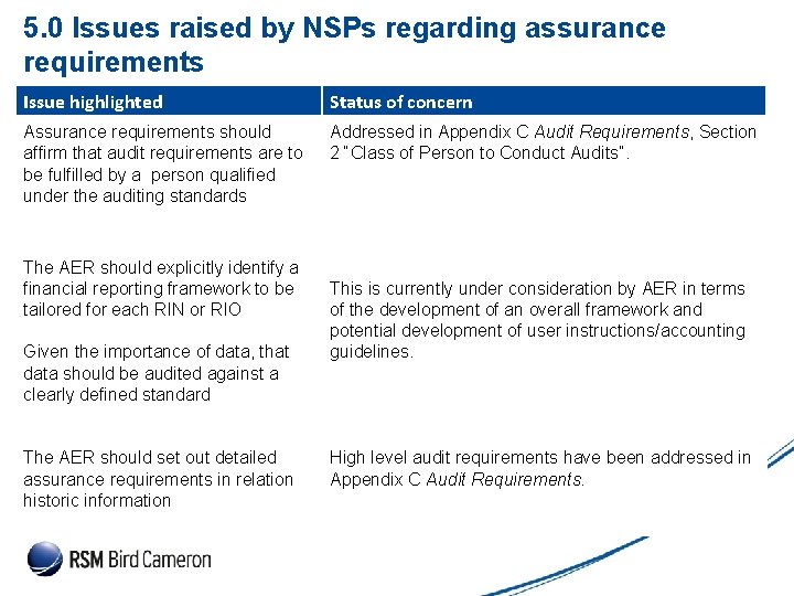 Presentation Subject Header 5. 0 Issues raised by NSPs regarding assurance requirements Issue highlighted Presentation Subject Header 5. 0 Issues raised by NSPs regarding assurance requirements Issue highlighted
