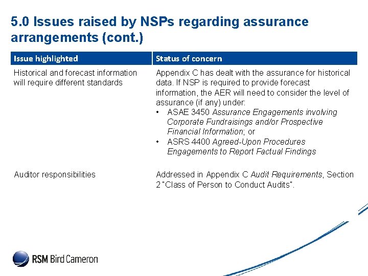 Presentation Subject Header 5. 0 Issues raised by NSPs regarding assurance arrangements (cont. ) Presentation Subject Header 5. 0 Issues raised by NSPs regarding assurance arrangements (cont. )