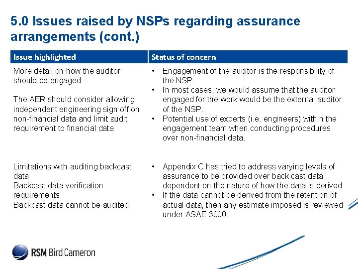 Presentation Subject Header 5. 0 Issues raised by NSPs regarding assurance arrangements (cont. ) Presentation Subject Header 5. 0 Issues raised by NSPs regarding assurance arrangements (cont. )