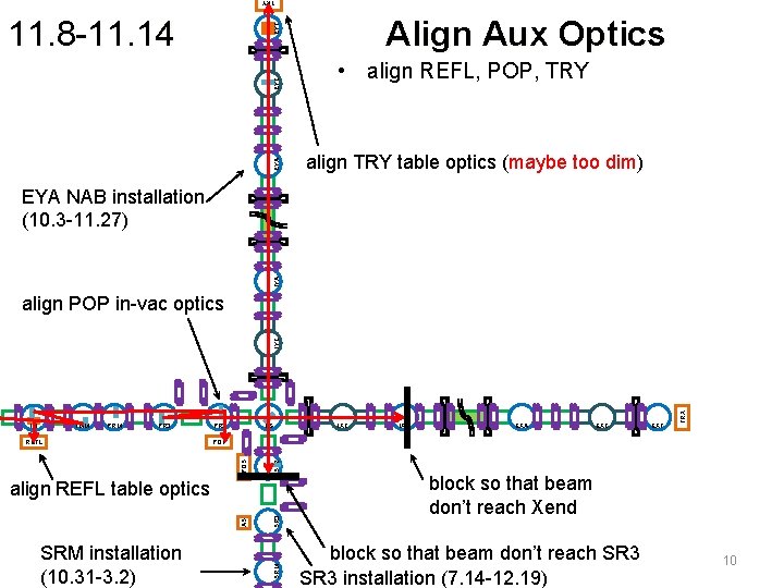 TRY Align Aux Optics EYA EYC EYT 11. 8 -11. 14 • align REFL,