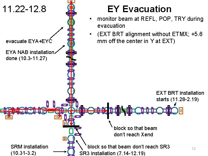 TRY EY Evacuation EYC EYT 11. 22 -12. 8 EYA evacuate EYA+EYC • monitor