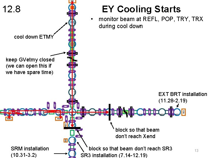 TRY EY Cooling Starts EYC EYT 12. 8 • monitor beam at REFL, POP,