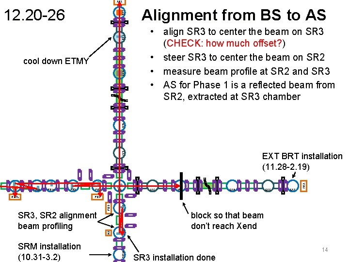 TRY EYC EYT 12. 20 -26 • align SR 3 to center the beam