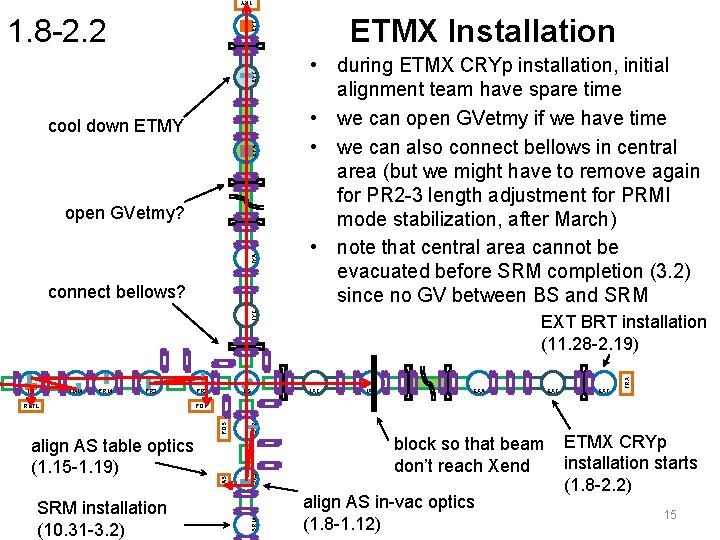 TRY ETMX Installation EYA cool down ETMY IYA open GVetmy? IYC connect bellows? •