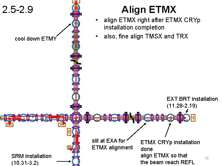 TRY Align ETMX EYC EYT 2. 5 -2. 9 IYC IYA EYA cool down