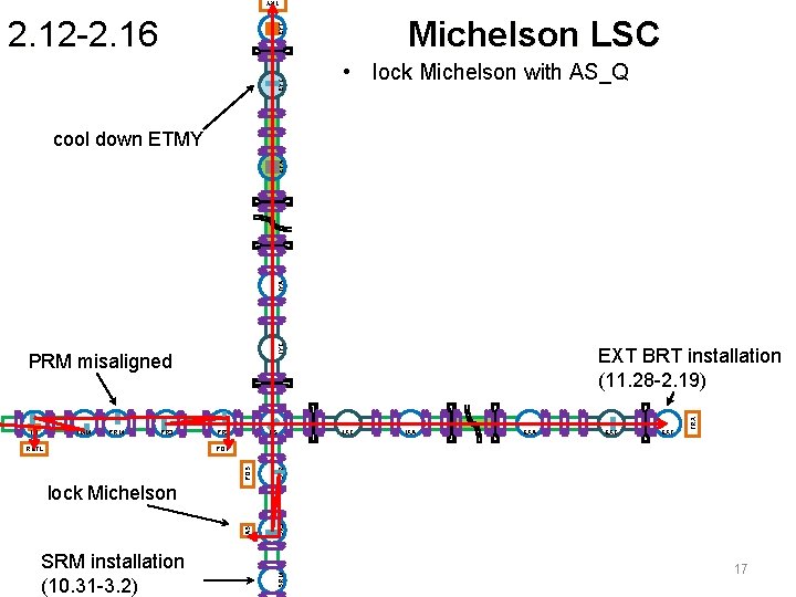 TRY Michelson LSC EYT 2. 12 -2. 16 • lock Michelson with AS_Q IYC