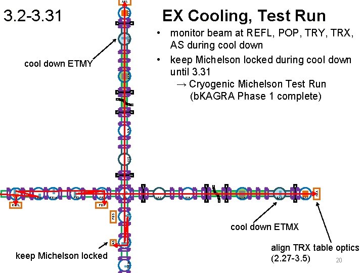 TRY EX Cooling, Test Run EYC EYT 3. 2 -3. 31 PRM PR 3