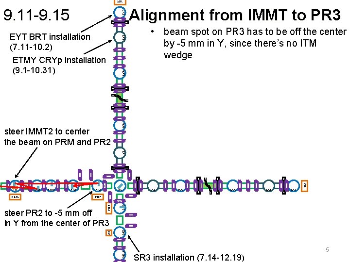 TRY EYT 9. 11 -9. 15 • beam spot on PR 3 has to