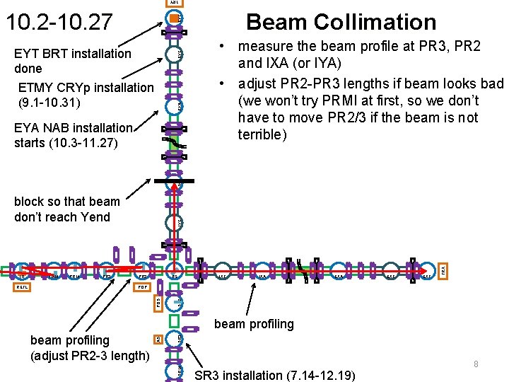 TRY Beam Collimation EYT 10. 2 -10. 27 EYA EYC EYT BRT installation done