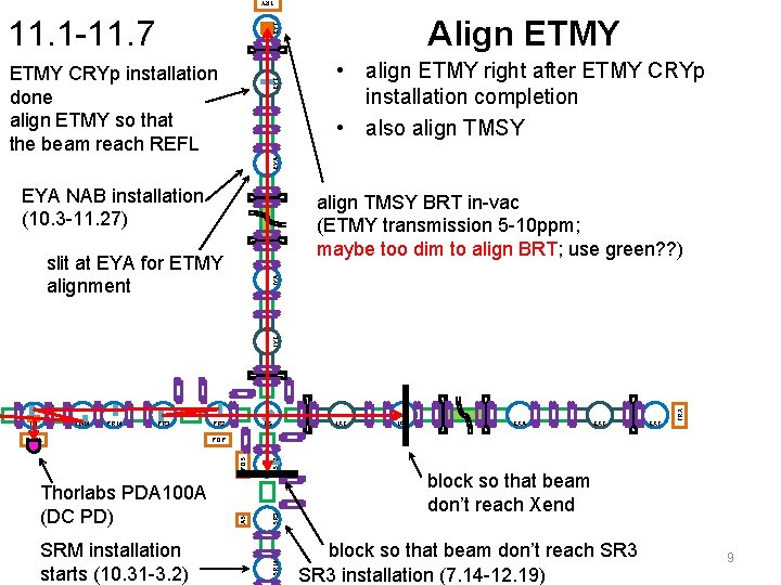 TRY Align ETMY EYT 11. 1 -11. 7 • align ETMY right after ETMY