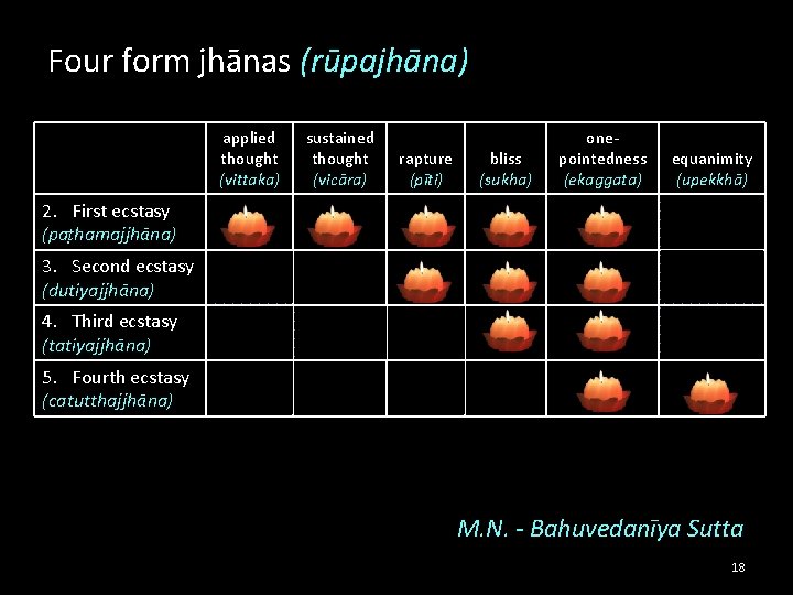 Four form jhānas (rūpajhāna) applied thought (vittaka) sustained thought (vicāra) rapture (pīti) bliss (sukha)