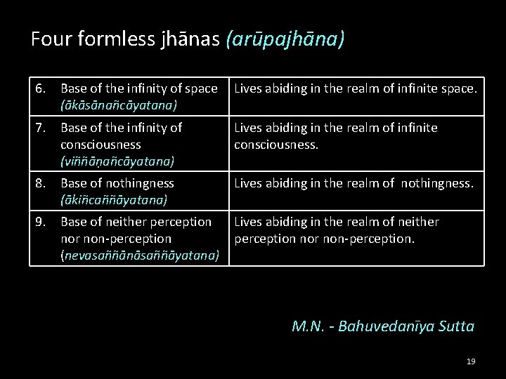 Four formless jhānas (arūpajhāna) 6. Base of the infinity of space (ākāsānañcāyatana) Lives abiding