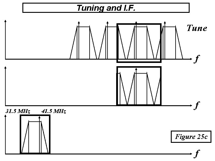 Tuning and I. F. Tune f 31. 5 MHz 41. 5 MHz f Figure