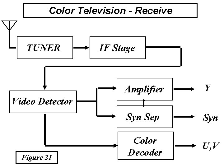 Color Television - Receive TUNER IF Stage Amplifier Y Syn Sep Syn Color Decoder