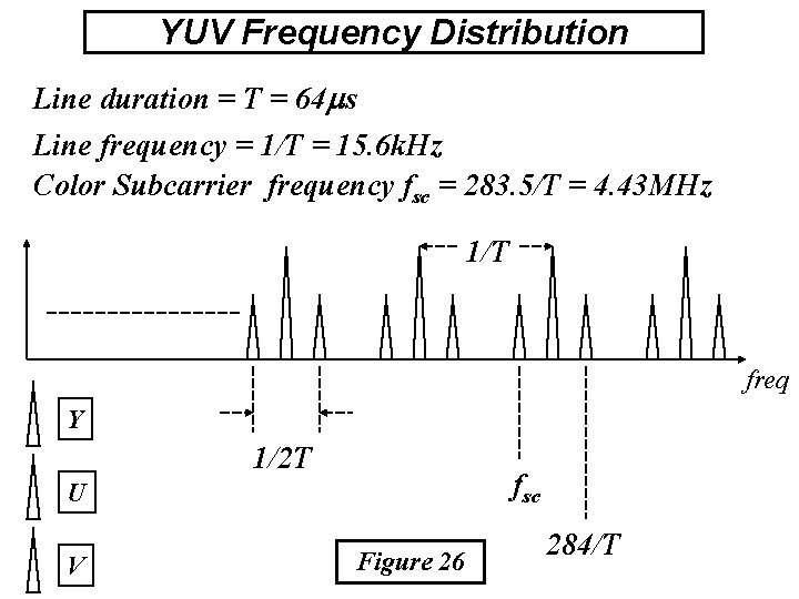 YUV Frequency Distribution Line duration = T = 64 s Line frequency = 1/T