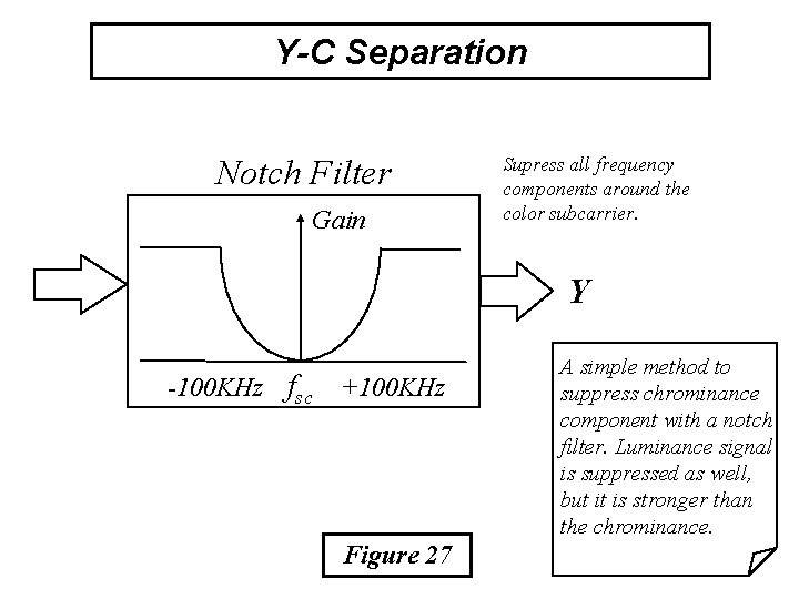 Y-C Separation Notch Filter Gain Supress all frequency components around the color subcarrier. Y