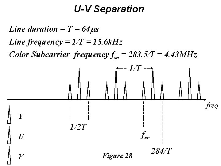 U-V Separation Line duration = T = 64 s Line frequency = 1/T =