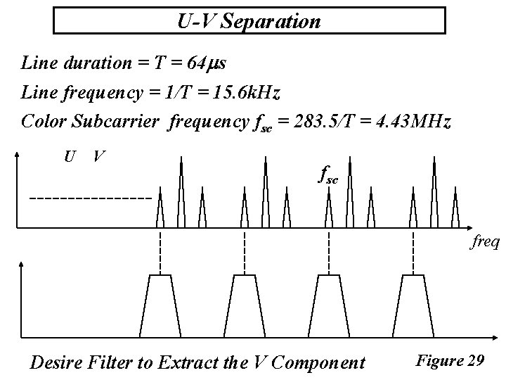 U-V Separation Line duration = T = 64 s Line frequency = 1/T =