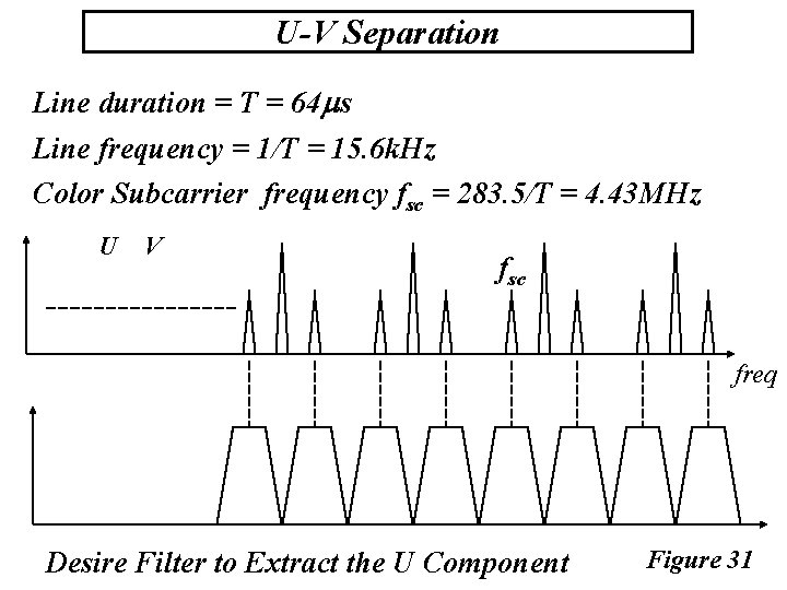 U-V Separation Line duration = T = 64 s Line frequency = 1/T =