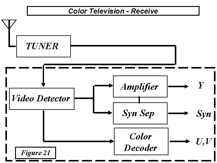 Color Television - Receive TUNER Amplifier Y Syn Sep Syn Color Decoder U, V