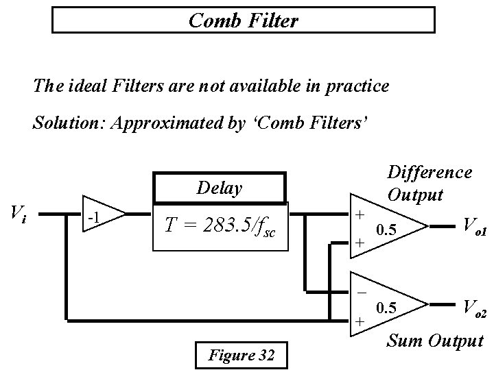 Comb Filter The ideal Filters are not available in practice Solution: Approximated by ‘Comb