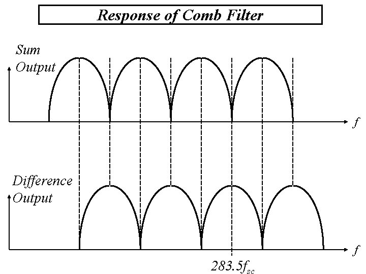 Response of Comb Filter Sum Output f Difference Output f 283. 5 f 