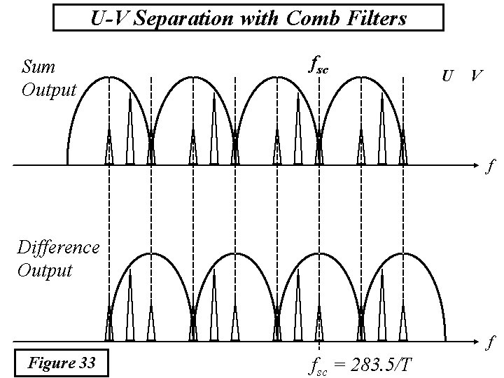 U-V Separation with Comb Filters Sum Output fsc U V f Difference Output f