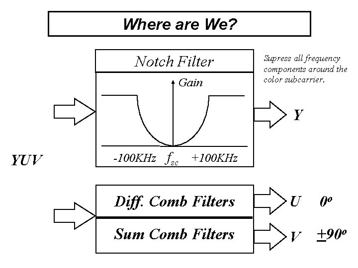 Where are We? Notch Filter Gain Supress all frequency components around the color subcarrier.