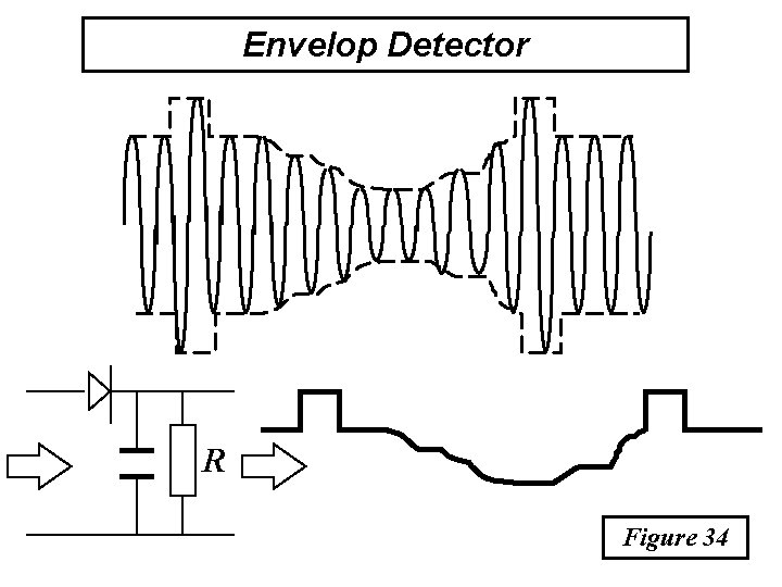Envelop Detector R Figure 34 