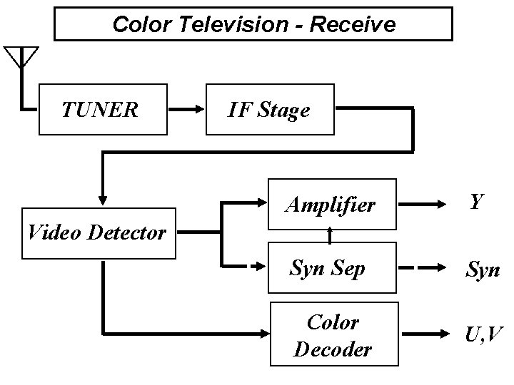 Color Television - Receive TUNER IF Stage Amplifier Y Syn Sep Syn Color Decoder