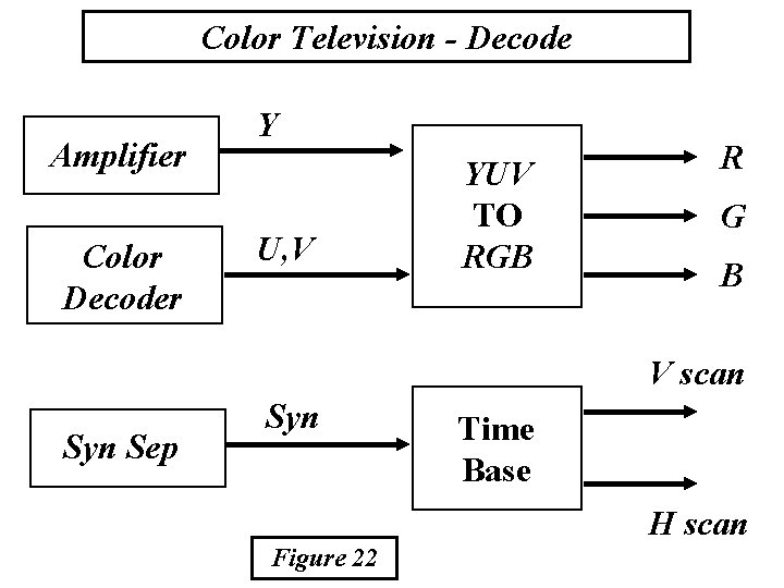 Color Television - Decode Amplifier Color Decoder Y U, V YUV TO RGB R