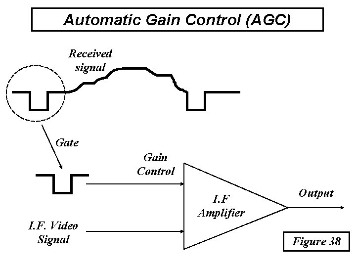 Automatic Gain Control (AGC) Received signal Gate Gain Control I. F. Video Signal I.