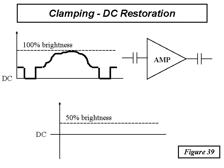 Clamping - DC Restoration 100% brightness AMP DC 50% brightness DC Figure 39 