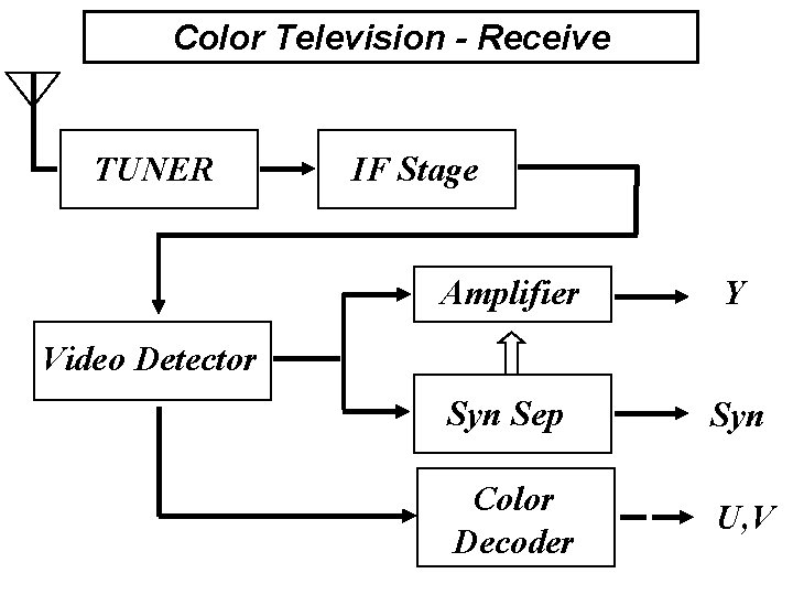 Color Television - Receive TUNER IF Stage Amplifier Y Syn Sep Syn Color Decoder