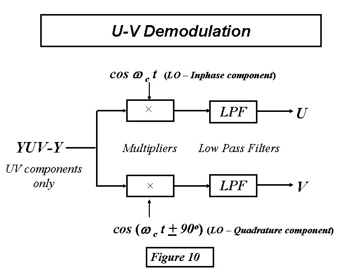 U-V Demodulation cos c t (LO – Inphase component) ´ YUV-Y UV components only