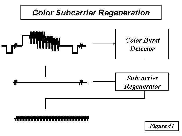 Color Subcarrier Regeneration Color Burst Detector Subcarrier Regenerator Figure 41 