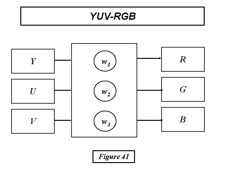 YUV-RGB Y w 1 R U w 2 G V w 3 B Figure