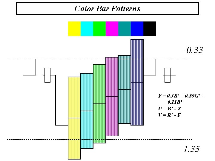 Color Bar Patterns -0. 33 Y = 0. 3 R’ + 0. 59 G’