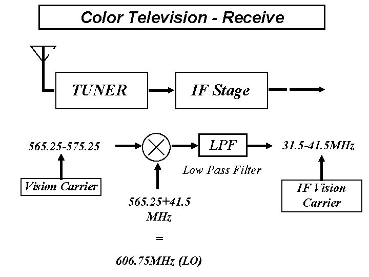 Color Television - Receive TUNER IF Stage LPF 565. 25 -575. 25 31. 5