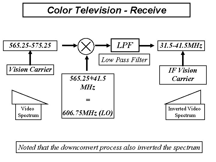 Color Television - Receive LPF 565. 25 -575. 25 31. 5 -41. 5 MHz