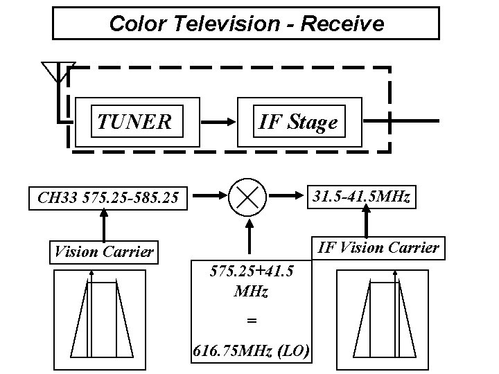 Color Television - Receive TUNER IF Stage 31. 5 -41. 5 MHz CH 33