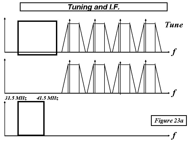 Tuning and I. F. Tune f 31. 5 MHz 41. 5 MHz f Figure