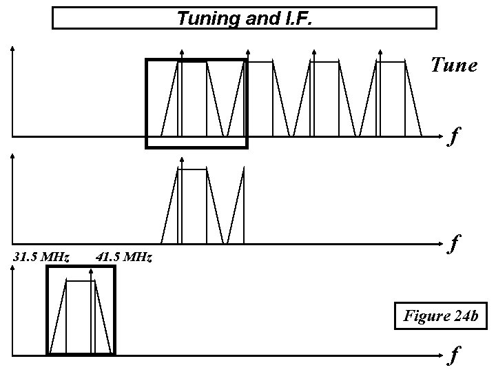 Tuning and I. F. Tune f 31. 5 MHz 41. 5 MHz f Figure